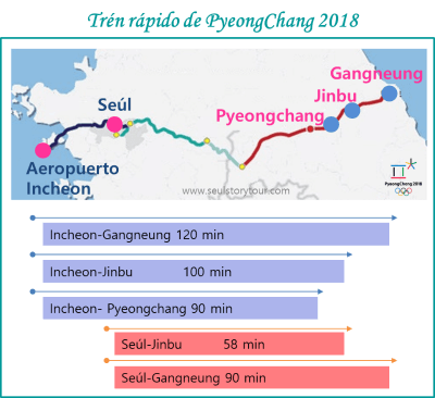 Mapa de tren rapido de PyeongChang 2018. Las duraciones son approxiamadas. Incheon a Gangneung 120mins. Incheon a Jinbu 100mins. Incheon a Pyeongchang 90min. Seul a Jinbu 58mins. Seul a Gangneung 90mins.